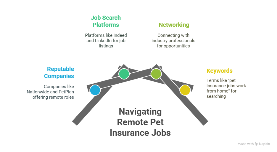 Pet insurance jobs